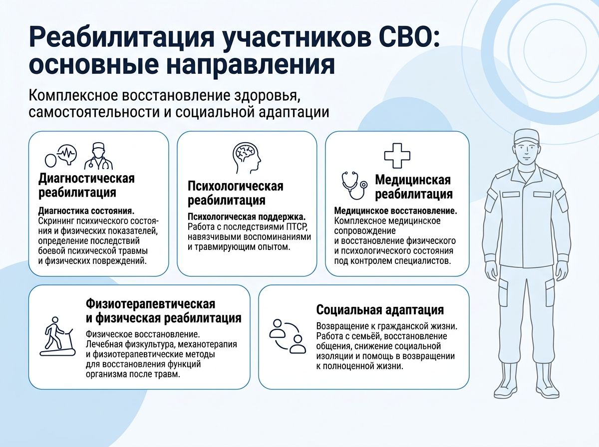 Реабилитация участников СВО в Рубцовске инфографика